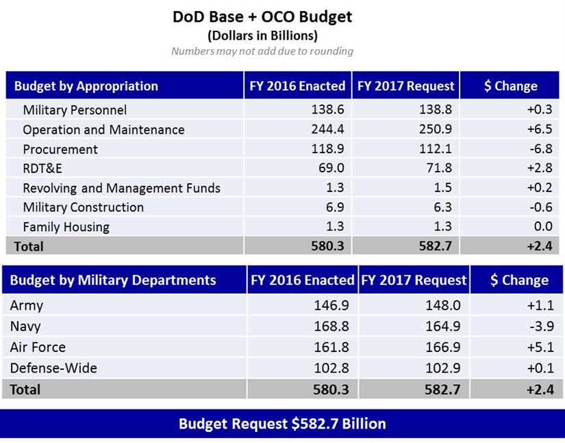 DoD Base + OCO Budget
(Dollars in Billions)
Numbers may not add due to rounding
