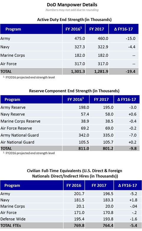 DoD Manpower Details
Numbers may not add due to rounding
